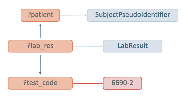 : Diagram complementing the SPARQL query for Patient with measurements of Leukocytes in Blood by Automated count.