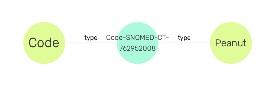 SNOMED CT code of Peanut type.