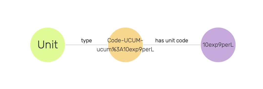 Exploring an UCUM code instance in a visual graph.