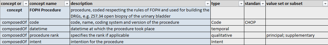 Example Concept SPHN FOPH Procedure