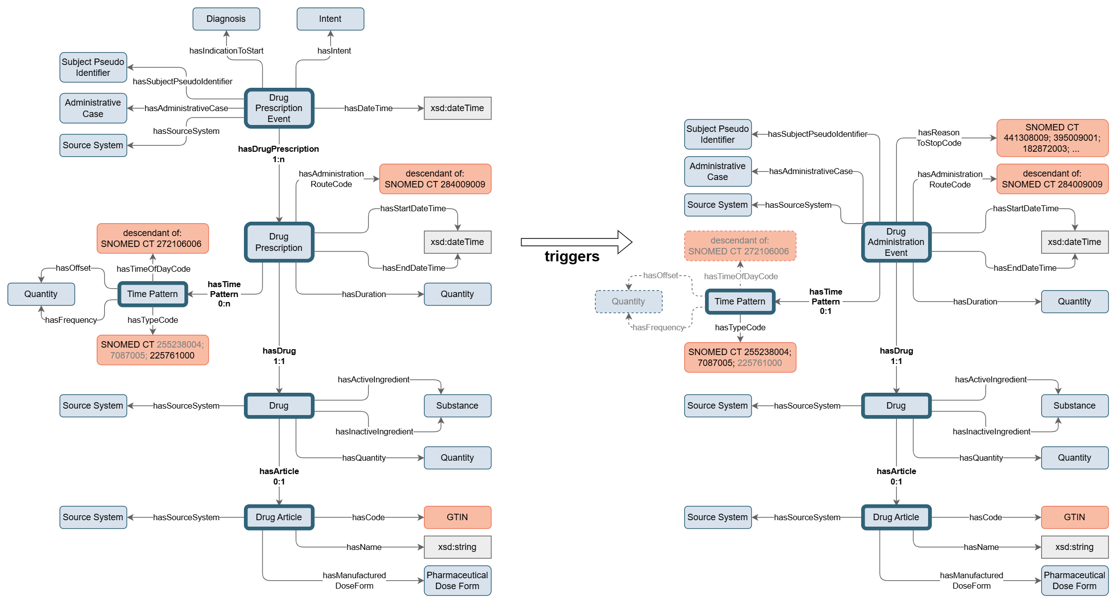 Drug concepts - overview