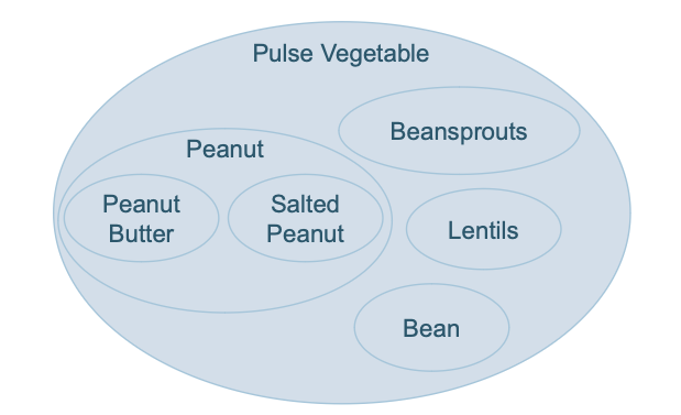 Hierarchical structure of Pulse Vegetable from SNOMED CT.