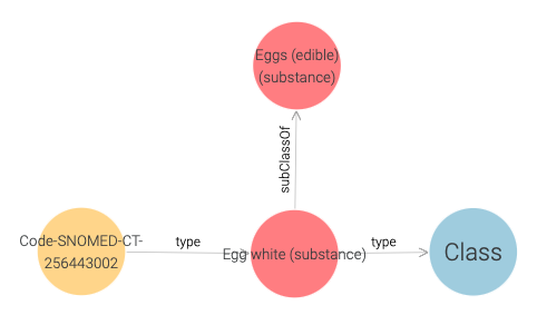 SNOMED CT code of Egg White.