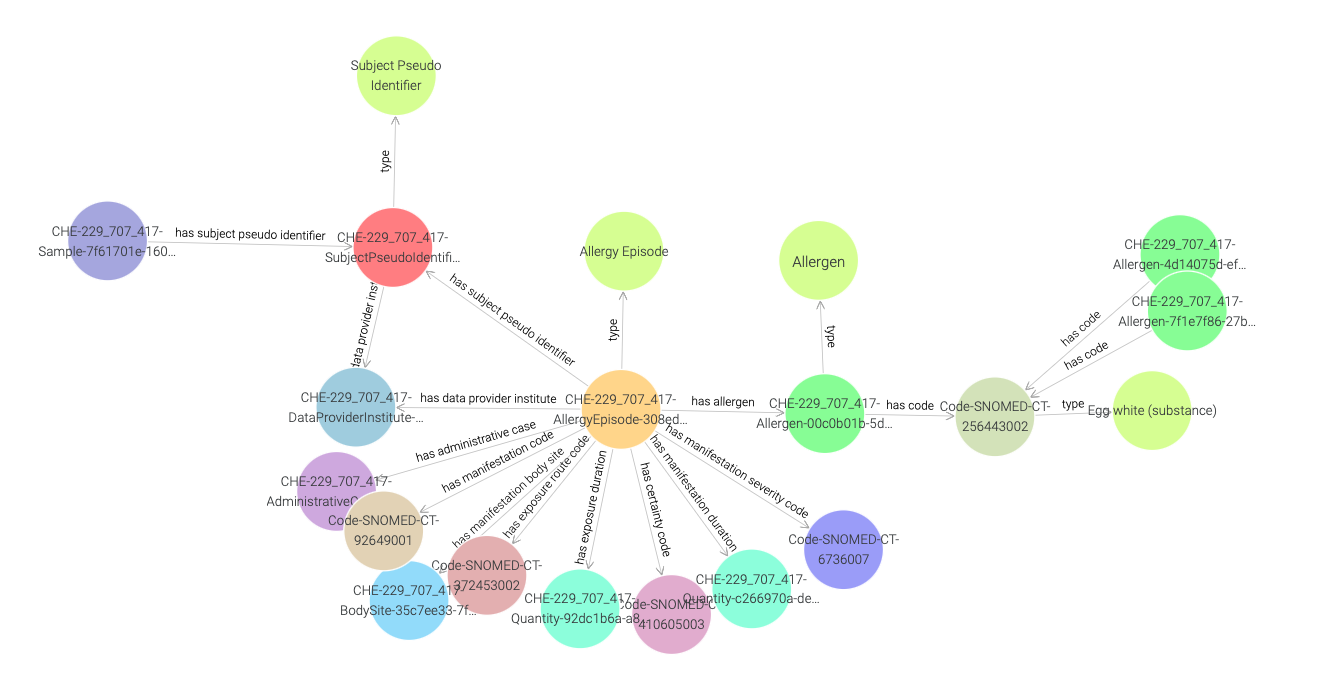 Exploring a SNOMED CT code instance in a visual graph.