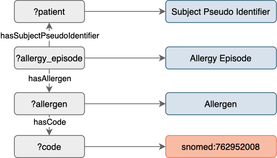 Diagram complementing the SPARQL query for Patients allergic to Peanuts.