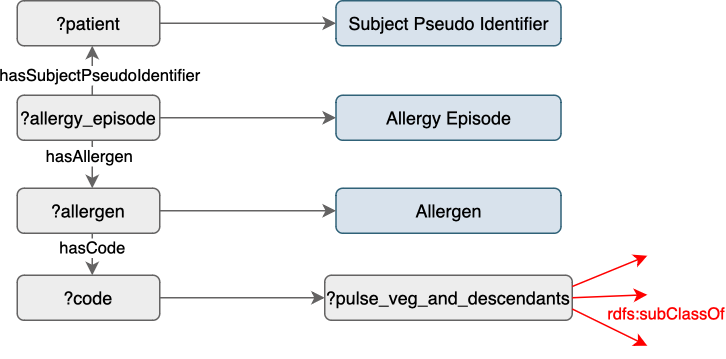 ../_images/graph_patients_allergy_pulse_veg_query.png