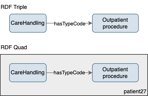 Example of quads representation.