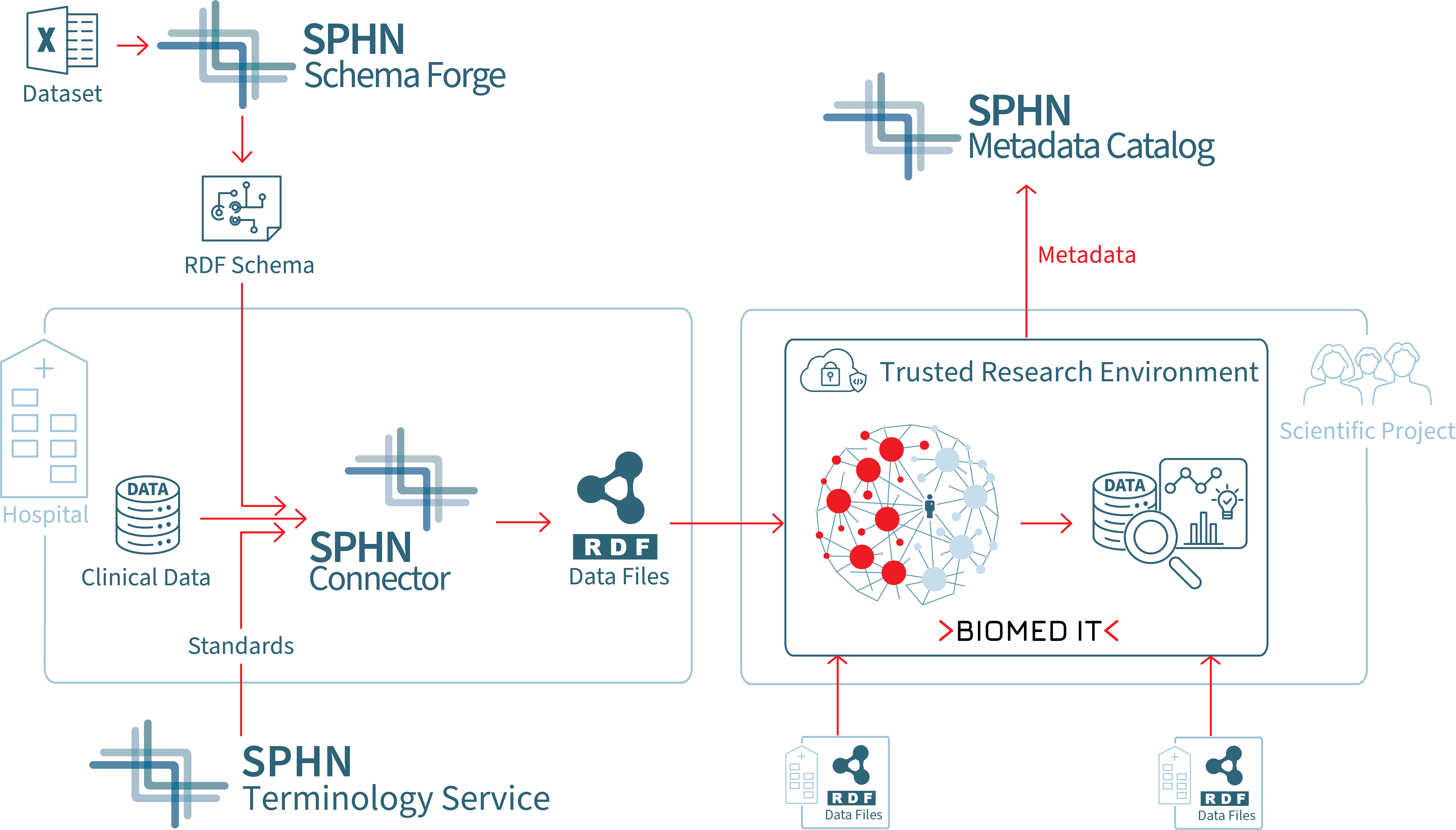 SPHN Ecosystem
