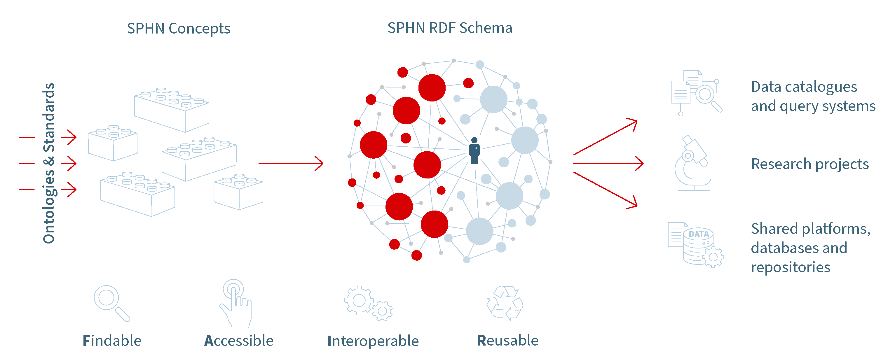 SPHN semantic interoperability